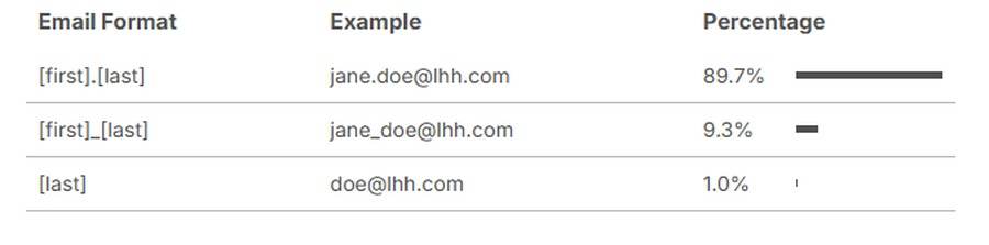 LHH real corporate email format reference